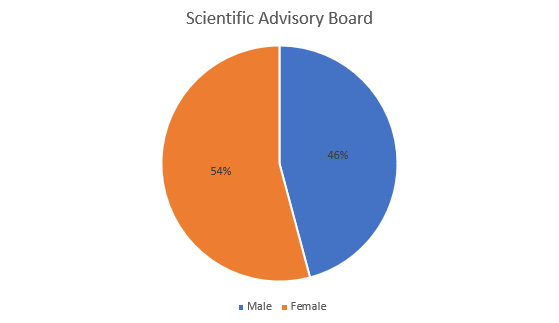 Scientific Advisory Board